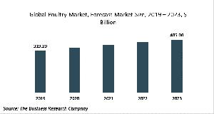 Poultry Market - By Type Of Animal (Chicken, Turkey, Ducks And Geese, Others), By Distribution Channel (Supermarkets/Hypermarkets, Convenience Stores, Foodservice Stores, E-Commerce, Others), Product Type (Fresh/Chilled, Frozen, Ready-To-Cook, Ready-To-Ea