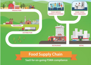 On-going FSMA Compliance