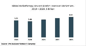 Radiotherapy Devices Global Market Report 2020-30: Covid-19 Growth And Change