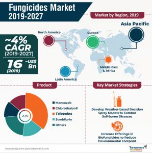 Fungicides Market Share