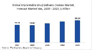 Implantable Drug Delivery Devices Global Market Report 2020-30: COVID-19 Growth And Change
