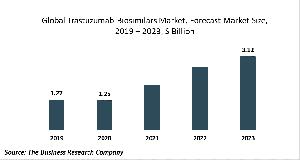 Trastuzumab Biosimilars Market Global Report 2020-30: Covid-19 Growth And Change