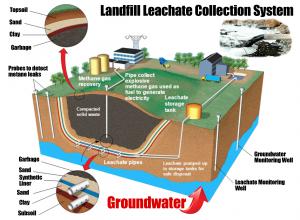 Landfills must contain all potential runoff or leachate using undergound piping, storage ponds, and tanks.