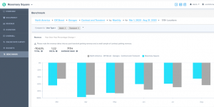 Real-Time Data Shows that One Parking is Outperforming the National Average: Ranking Higher Than 71% of Garages