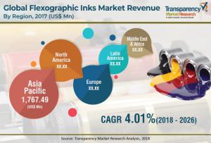 Flexographic Inks Market Share