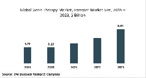 Gene Therapy Market Global Report 2020-30: Covid-19 Growth And Change