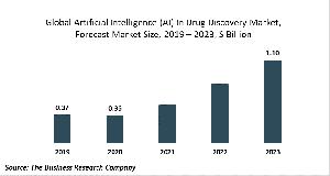 Artificial Intelligence (AI) In Drug Discovery Global Market Report 2020-30: COVID 19 Growth And Change