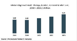 Oligonucleotide Therapy Market Report 2020-30: Covid 19 Growth And Change