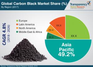 Carbon Black Market Share