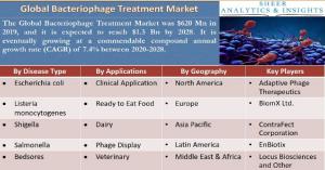 Bacteriophage Treatment Market