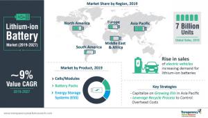 Lithium-ion Battery Market Share