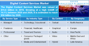 Digital Content Services Market
