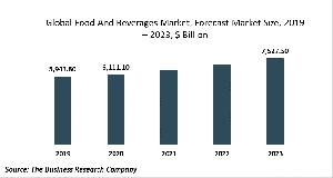 Food And Beverages Market Report 2020-30: Covid 19 Impact And Recovery
