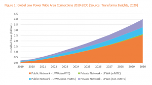 LPWA IoT connections mMTC, non-mMTC, public and private 2019-2030