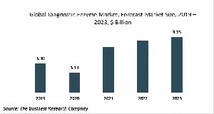 Diagnostic Enzyme Market Report 2020-30: Covid 19 Growth And Change