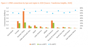 Low Power Wide Area connections in 2030 by region