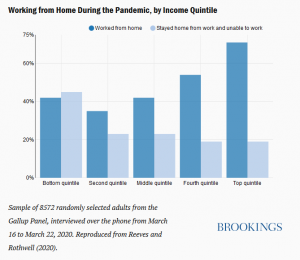 brookings intitute wfh chart