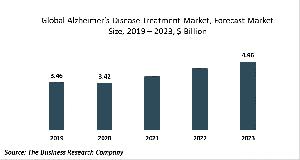 Alzheimer’s Disease Treatment Market Report 2020-30: COVID-19 Growth And Change