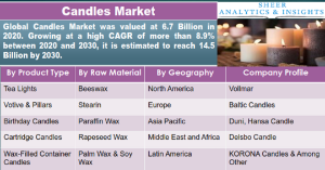 Candles Market