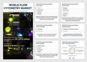 Flow Cytometry Market