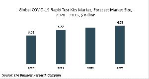 COVID19 Rapid Test Kits Market Report 2020-30: COVID 19 Implications And Growth