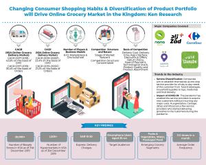 Saudi Arabia Online Grocery Delivery Industry