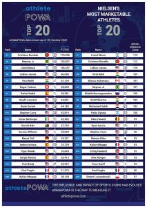 athletePOWA Rankings vs Nielsen Most Marketable Athletes