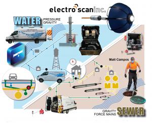Electro Scan supports a comprehensive product library allowing its in-house and authorized contractors to assess pipe diameters ranging from 2 inches (50mm) to 72 inches (1800mm).