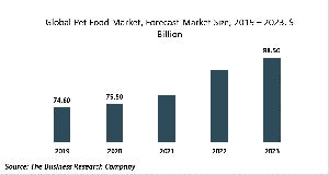 Pet Food Market Report 2020-30: Covid 19 Impact And Recovery