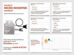 Micro Inverter Market