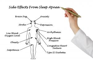 Sleep apnea can cause more severe health issues if left untreated.