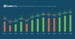 Patient Confidence Index - from COVID-19 Onset to Today