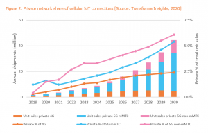 Chart showing IoT connections using mobile private networks 2020-2030