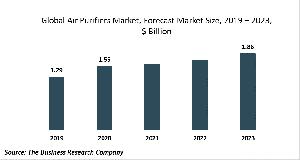 Air Purifiers Market Report 2020-30: COVID-19 Growth And Change