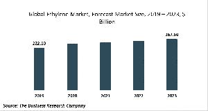 Ethylene Market Report 2020