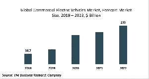 Commercial Electric Vehicles Market Report 2020