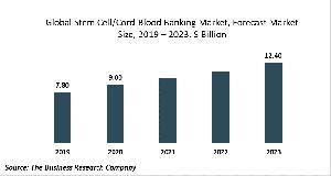 Stem Cell/Cord Blood Banking Market Report 2020-30: Covid 19 Growth And Change
