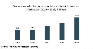 Biosimilar Monoclonal Antibodies Market Report 2020-30: COVID-19 Growth And Change