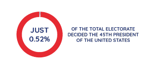 Just 0.52% of the total electorate decided the 45th President of the United States