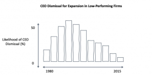 Chart showing declining trend in CEO dismissal for expansion in low performing firms