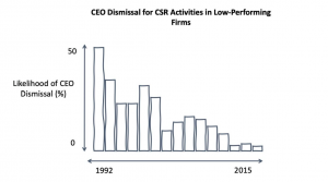 Chart showing declining trend in CEO dismissal for CSR activities in low performing firms