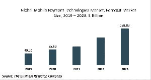 Mobile Payment Technologies Market Report 2020-30: Covid 19 Growth And Change
