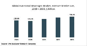 Functional Beverages Market Report 2020-30: Covid 19 Growth And Change
