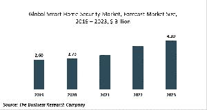 Smart Home Security Market Report 2020-30: Covid 19 Growth And Change