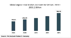 Organic Food Market Report 2020-30: Covid 19 Growth And Change