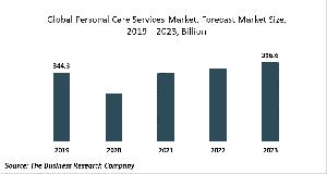 Personal Care Services Market - Opportunities And Strategies - Global Forecast To 2030