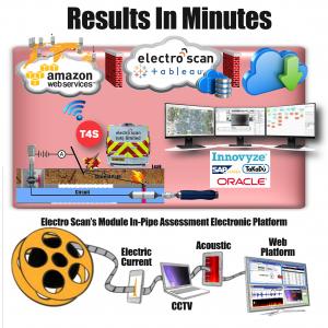 Electro Scan Mobile Platform Data is Uploaded in Minutes Using T4S Wireless Solutions for Immediate Review of Actionable Data.
