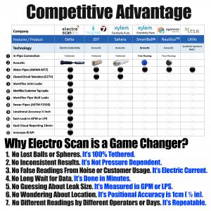 Electro Scan Competitive Advantages.