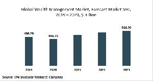 Wealth Management Market Research - Opportunities And Strategies – Forecast To 2030