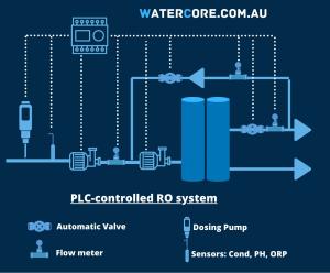Watercore - PLC Controlled Reverse Osmosis System